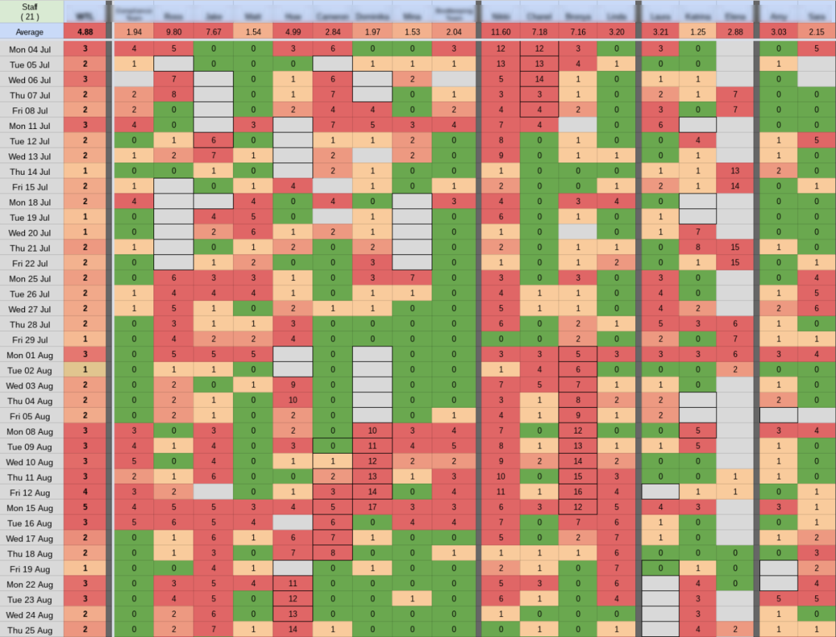 Grid of email data with green, orange and red cells.