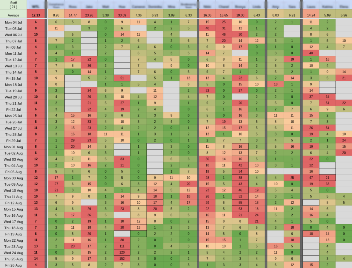 Grid of email data with green, orange and red cells.
